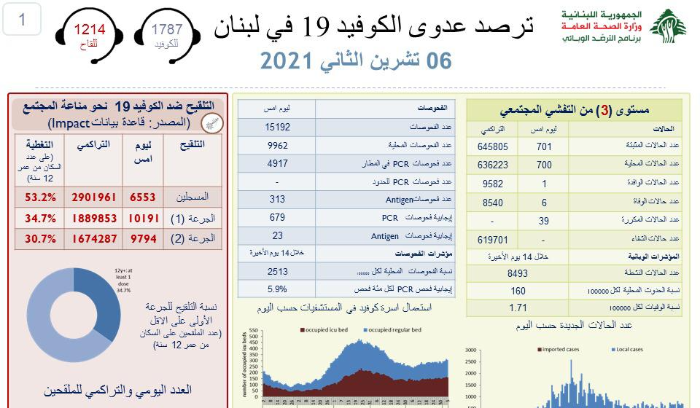 تقرير 6 تشرين الثاني 2021